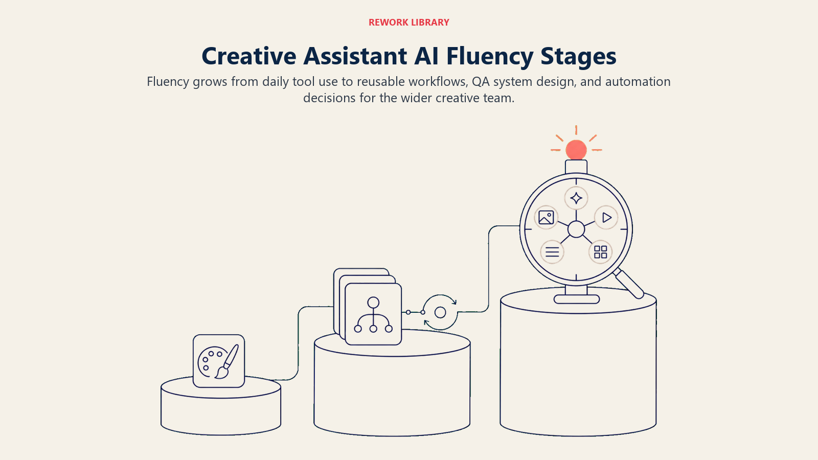 Creative assistant AI fluency stages progressing from tool use to workflow and QA system design