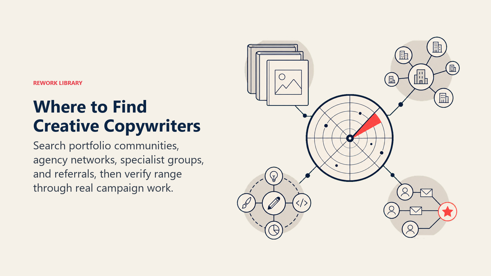 Where to Find Creative Copywriters shown as a talent radar scanning portfolio books, agency network nodes, specialist community circles, and referral threads, highlighting one coral campaign signal.