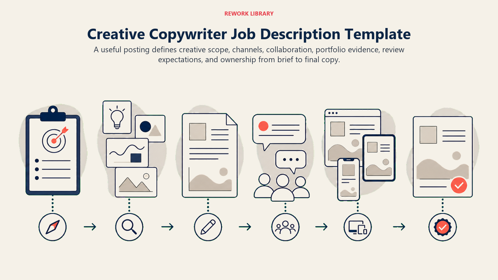 Creative Copywriter Job Description Template shown as a wide copy production flow from strategic brief through concept exploration, draft, creative review, channel adaptation, and approved campaign language.
