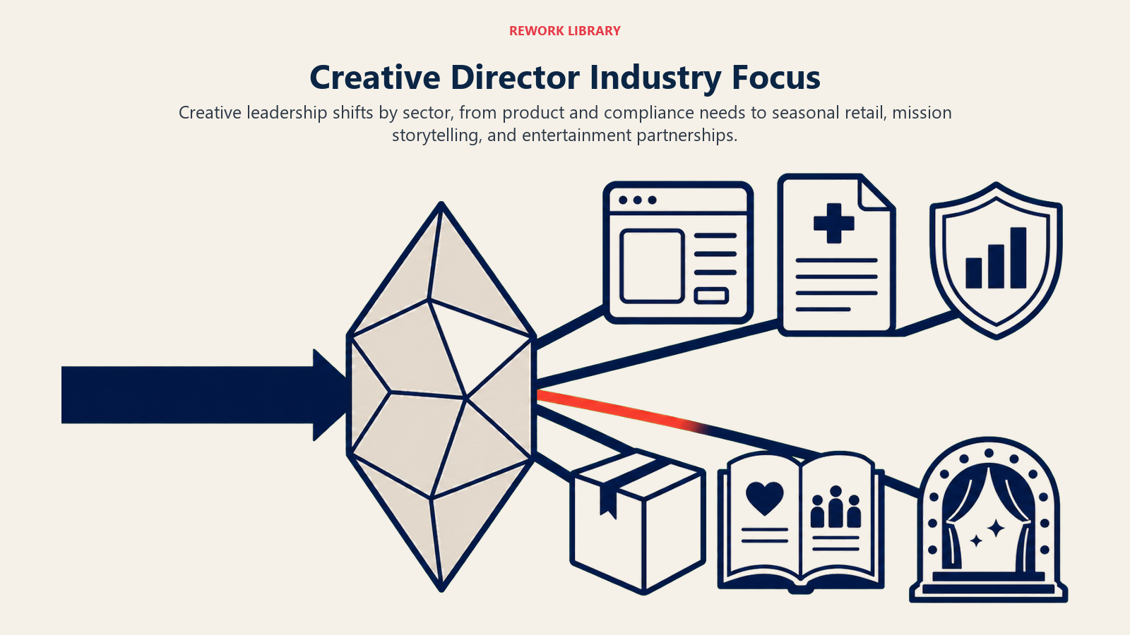 Creative director industry focus shown as a strategy ribbon passing through a prism into six sector-specific outputs