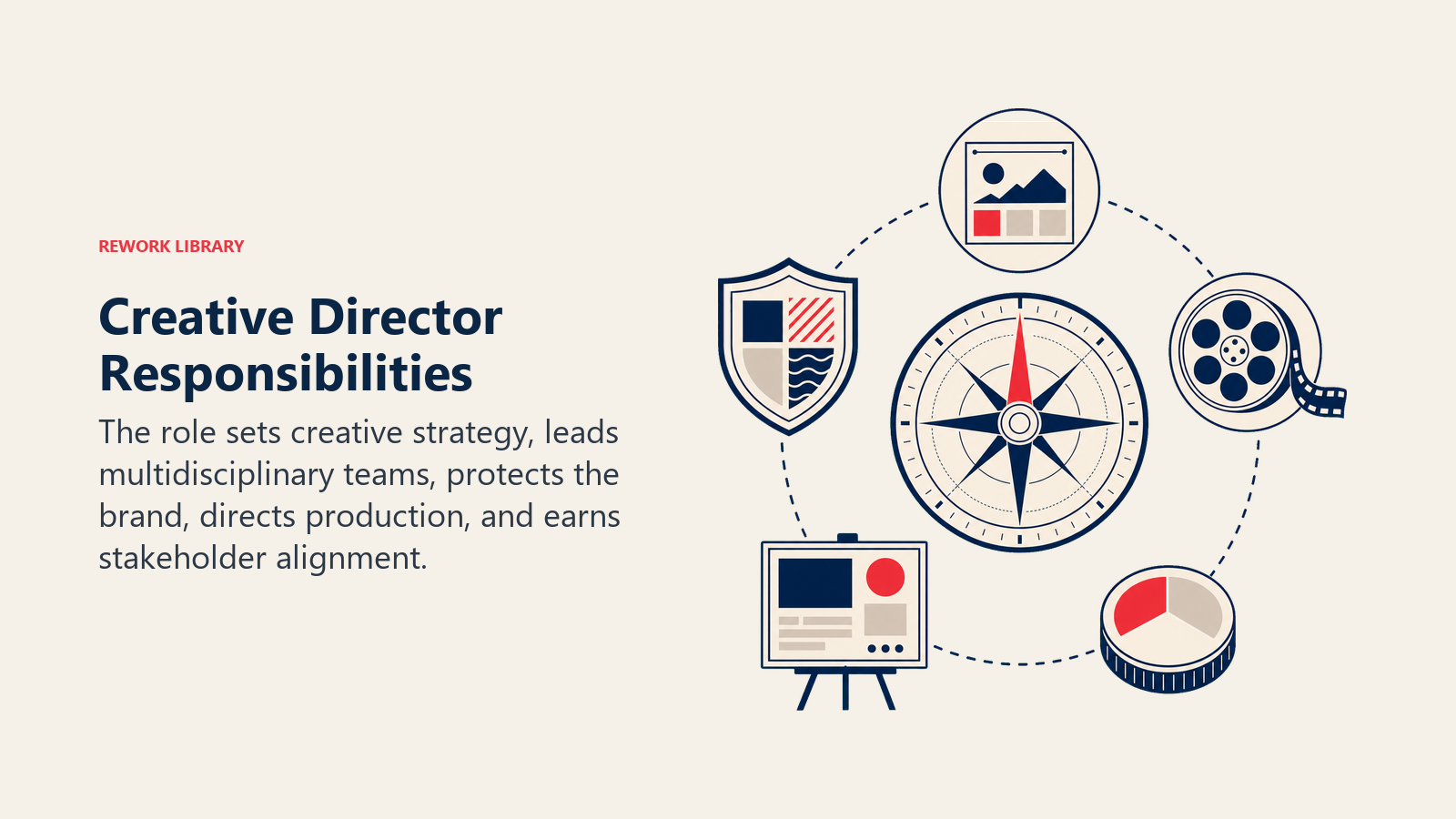 Creative director responsibilities arranged around a strategy compass with brand, production, budget, and presentation artifacts