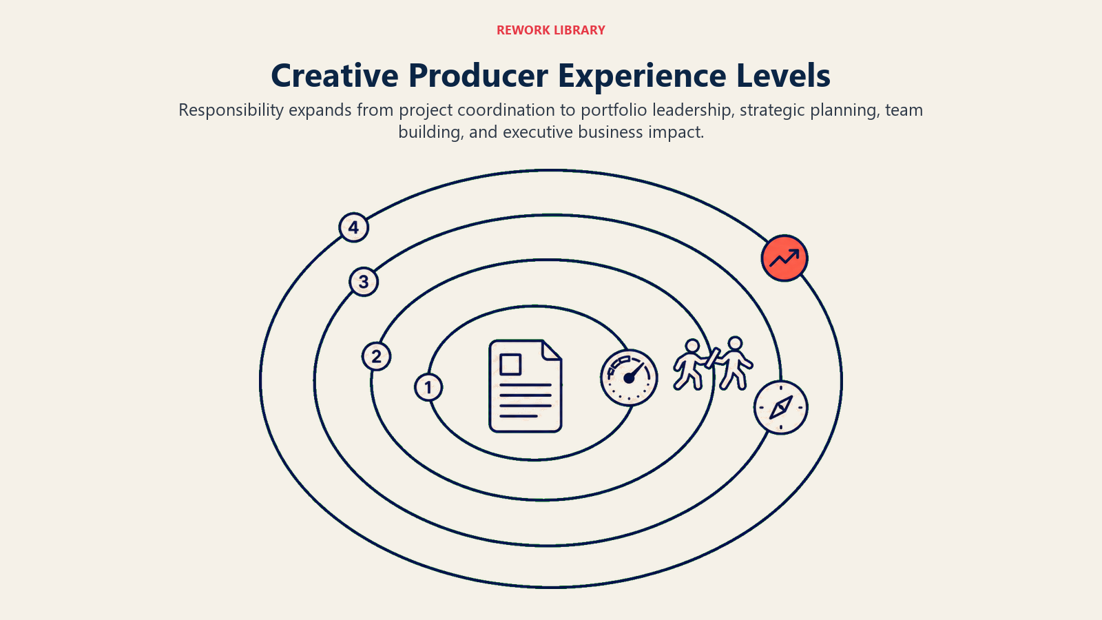 Creative producer experience levels illustrated by widening production scope from project brief to executive impact