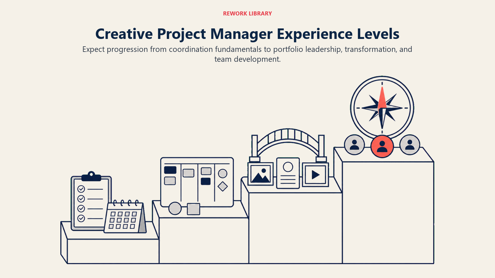 Creative project manager experience levels shown as four studio platforms from coordination to transformation leadership