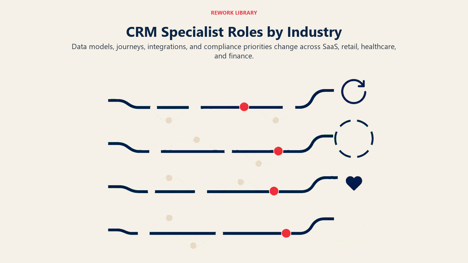 CRM Specialist Roles by Industry illustrated with four parallel customer journey tracks