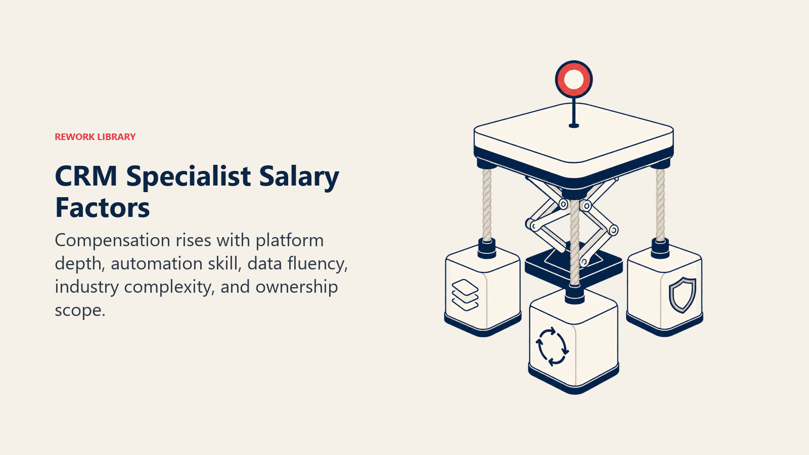 CRM Specialist Salary Factors illustrated with capability-weighted compensation elevator