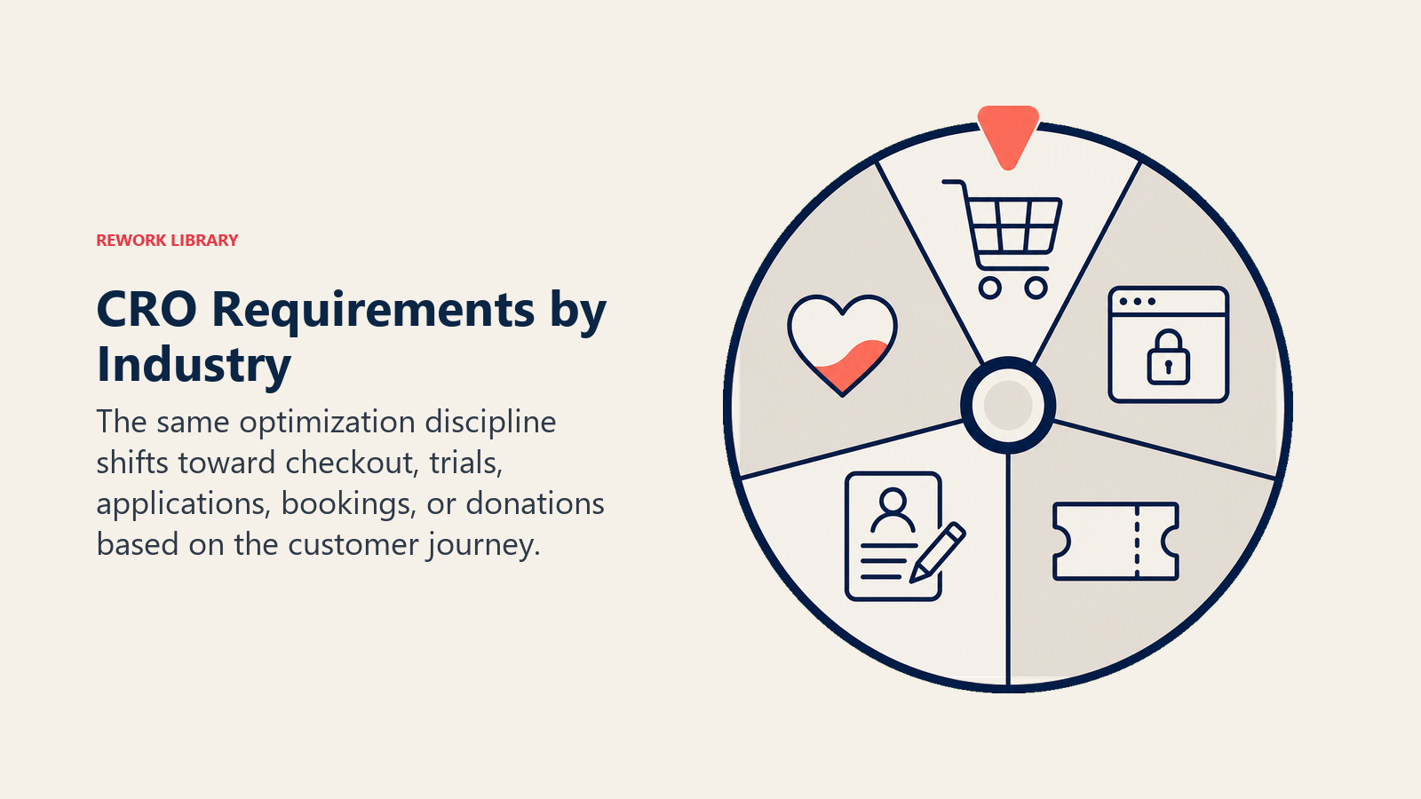 CRO Requirements by Industry visual showing a rotating selector wheel revealing distinct conversion artifacts: shopping cart, SaaS trial gate, application form, booking ticket, and donation heart
