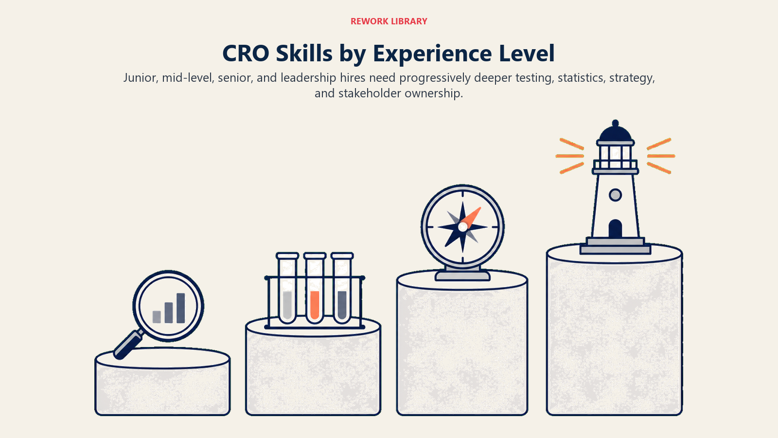 CRO Skills by Experience Level visual showing four broad ascending skill platforms showing an analytics lens, test kit, strategy compass, and leadership beacon from left to right