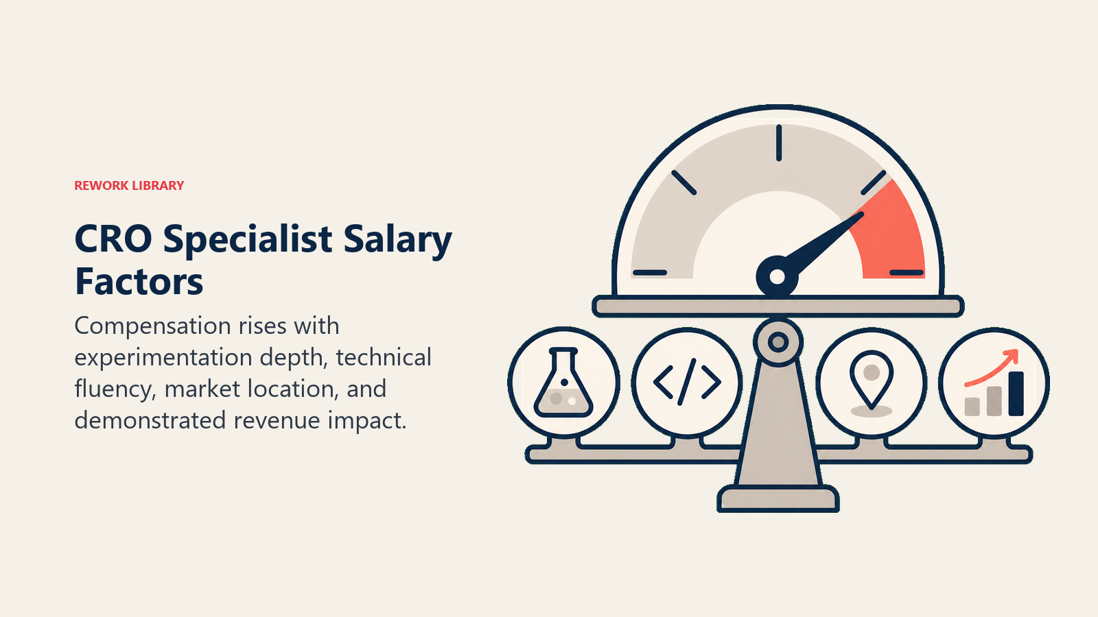 CRO Specialist Salary Factors visual showing a salary gauge balanced by four compact tokens for experiments, code, location, and revenue impact