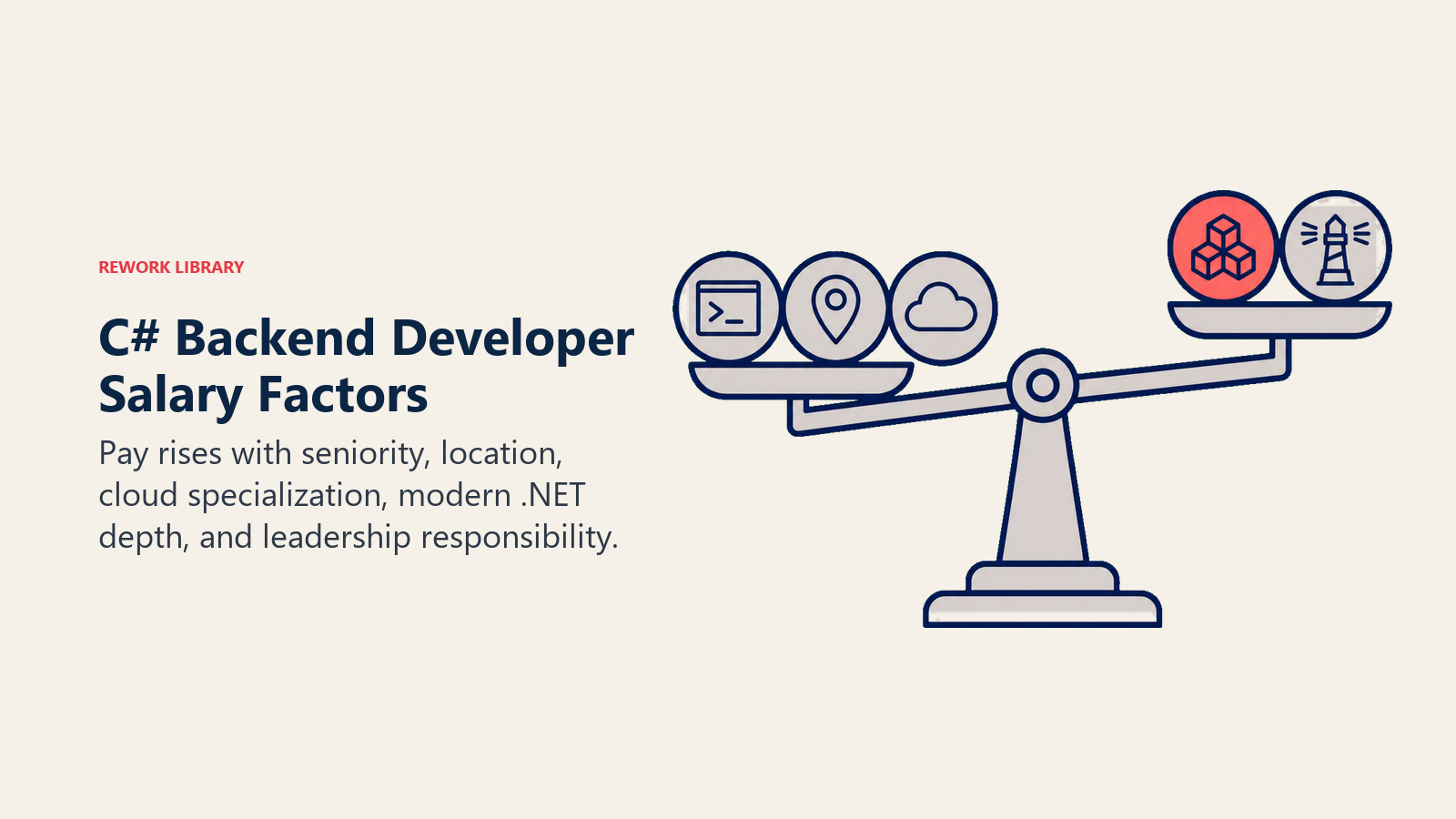 C# backend developer salary factors shown as experience, location, cloud, architecture, and leadership weights