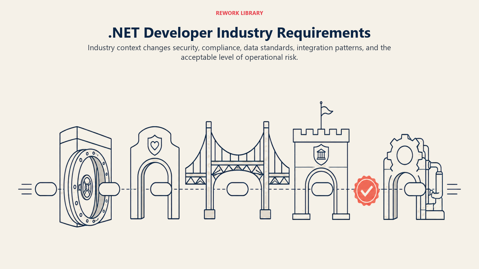 .NET developer industry requirements shown as an application passing compliance gateways