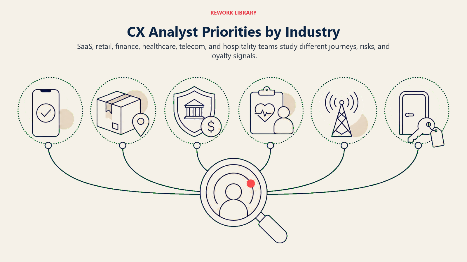 CX Analyst Priorities by Industry illustration showing product adoption, omnichannel retail, financial trust, patient experience, churn, guest loyalty.