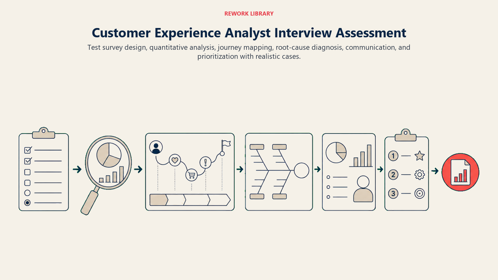 Customer Experience Analyst Interview Assessment illustration showing survey, analysis, journey map, root cause, executive story, action priority.