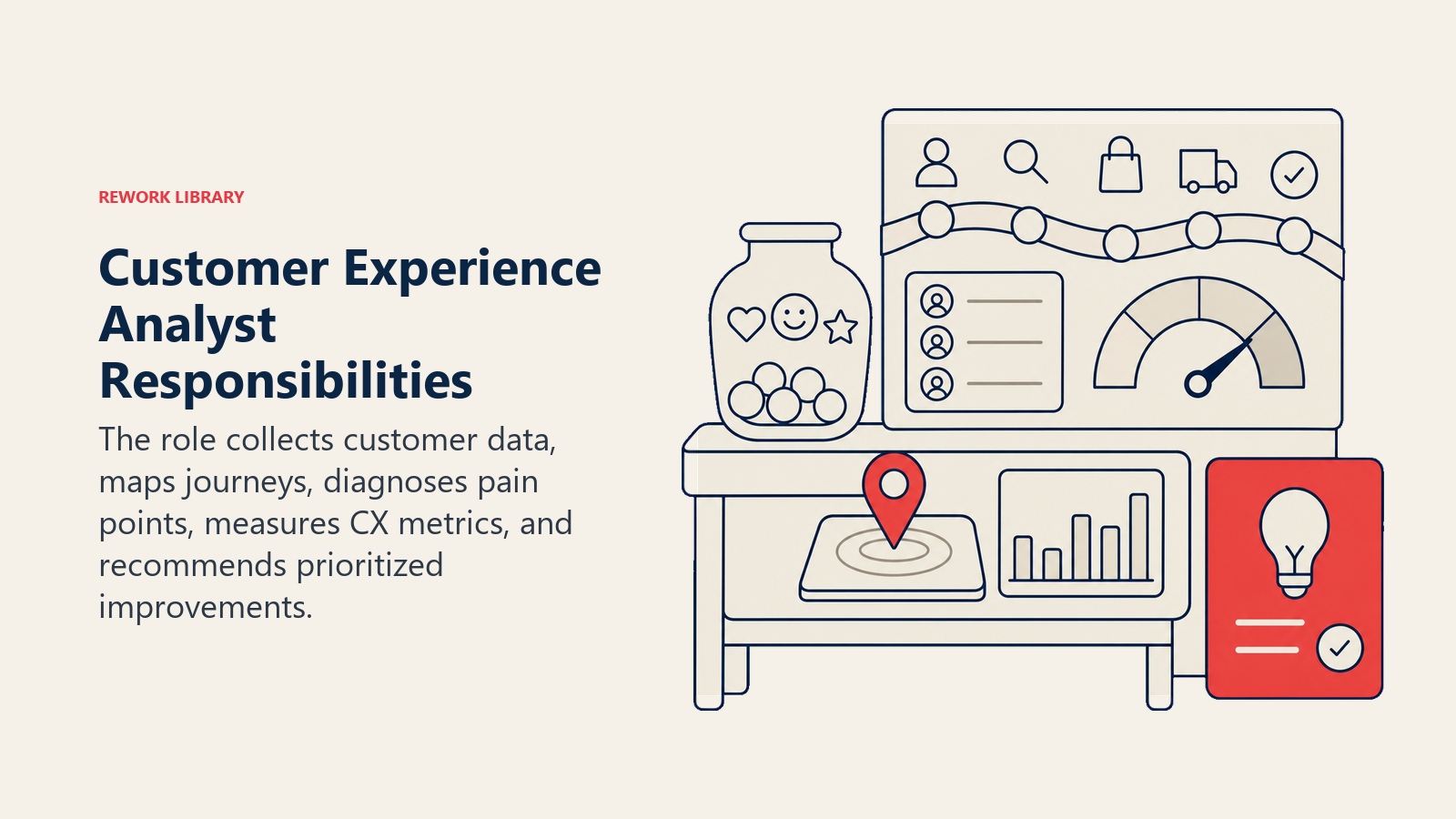 Customer Experience Analyst Responsibilities illustration showing VoC data, journey mapping, CSAT, NPS, pain points, recommendations.