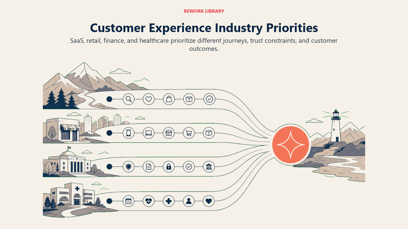 Customer experience industry priorities compared across SaaS, retail, finance, and healthcare journeys