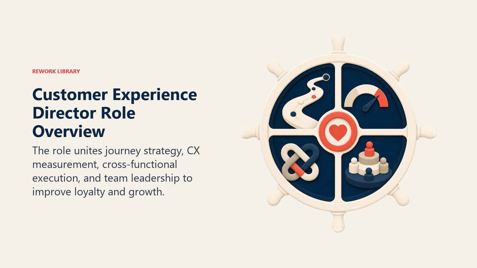 Customer Experience Director role overview shown as an orchestration helm connecting journey strategy, CX metrics, teams, and growth