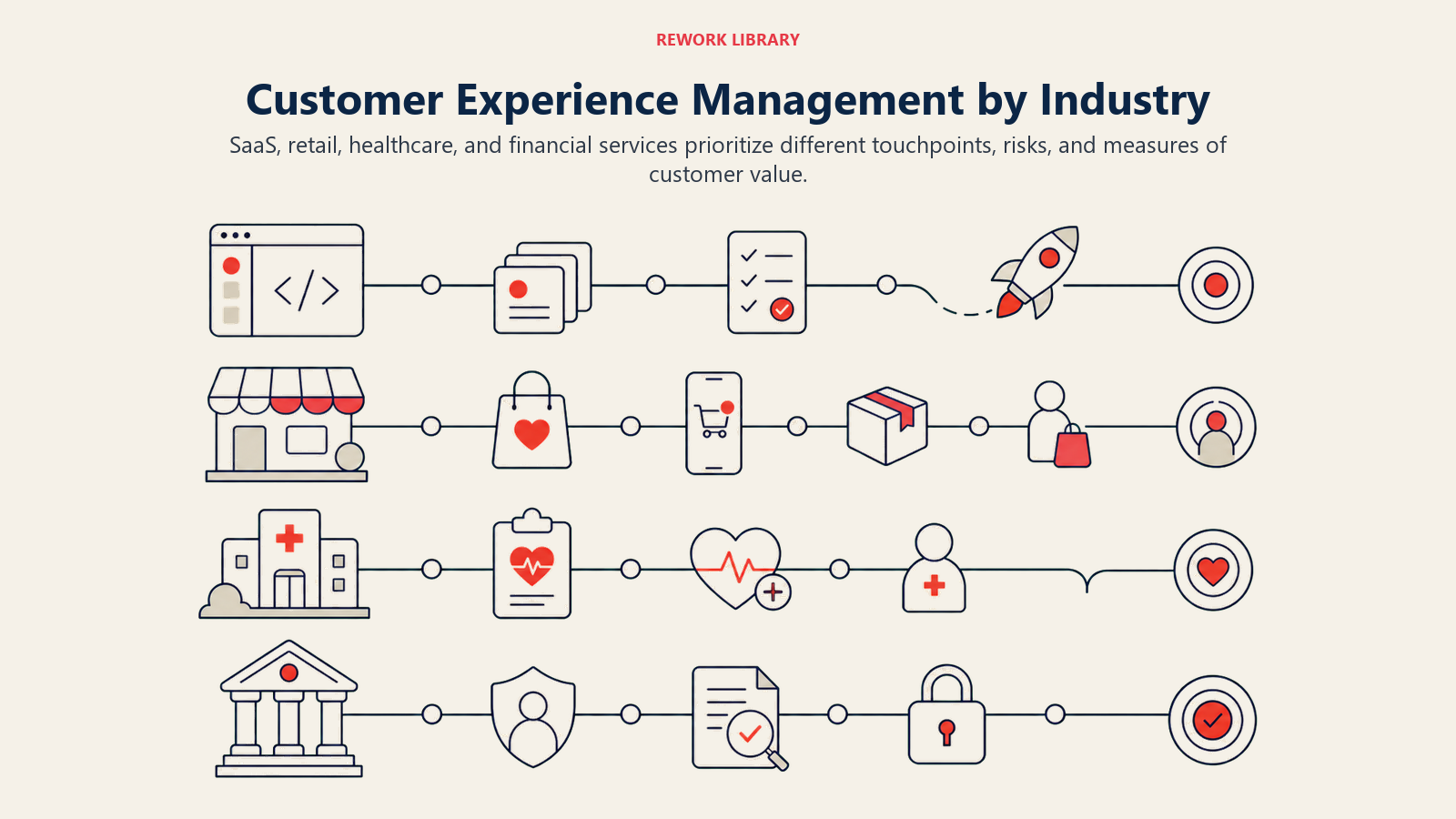 Customer Experience Management by Industry illustrated with four industry journeys