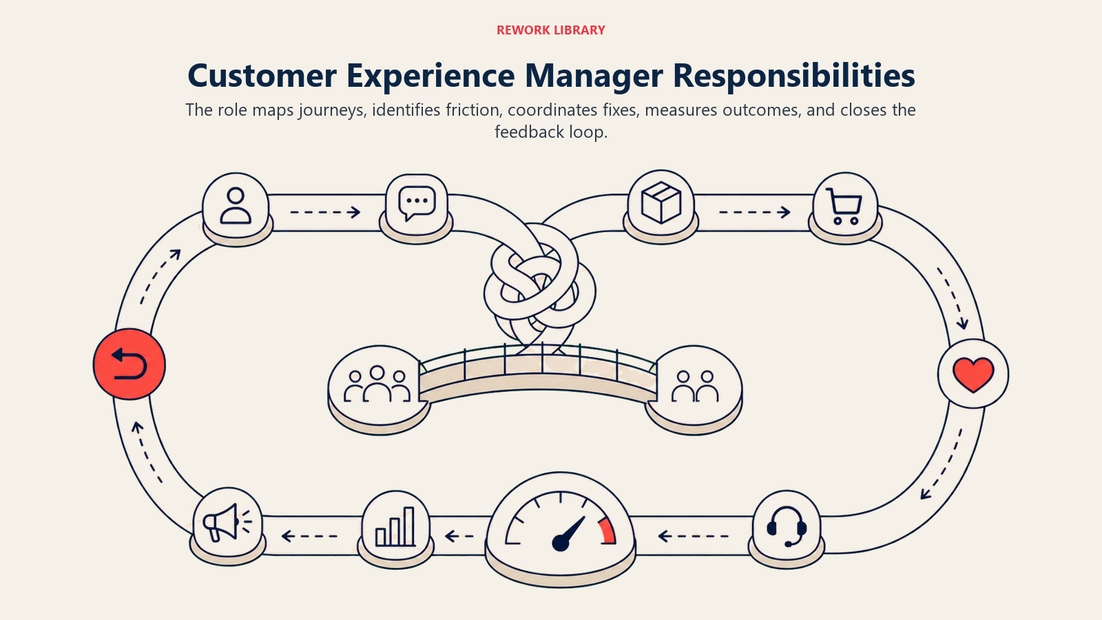 Customer Experience Manager Responsibilities illustrated with closed-loop customer journey