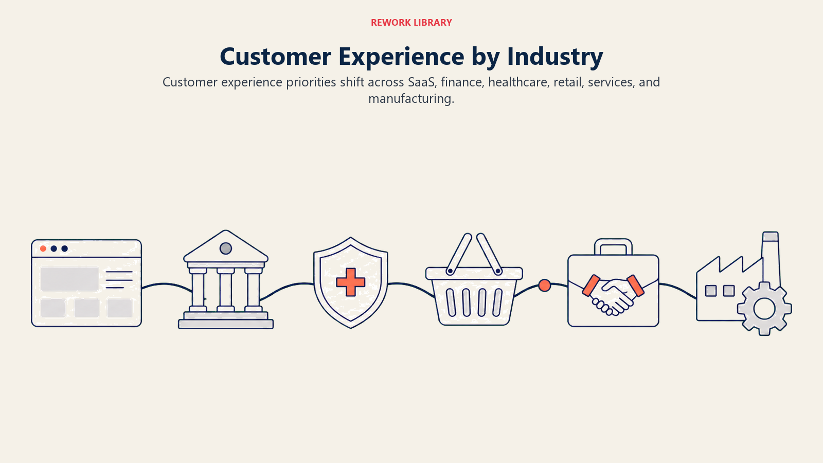 Customer Experience by Industry shown as wide six-lane customer journey map where each industry lane has a distinct friction point and service touchpoint
