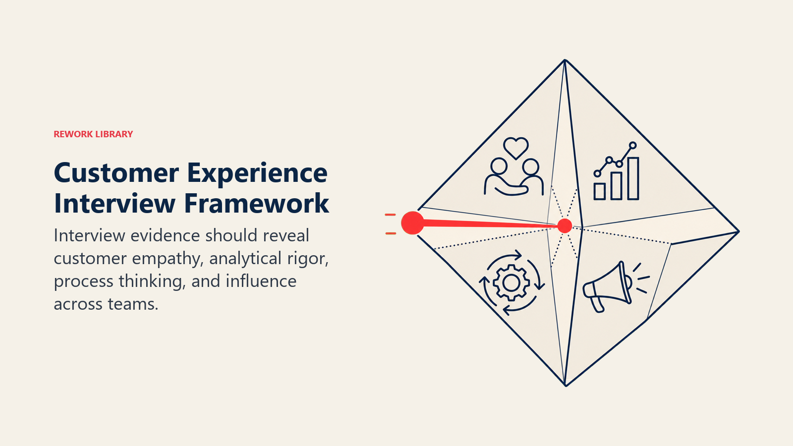 Customer Experience Interview Framework shown as four-sided evidence prism revealing empathy, data, process, and influence symbols through one coral insight beam
