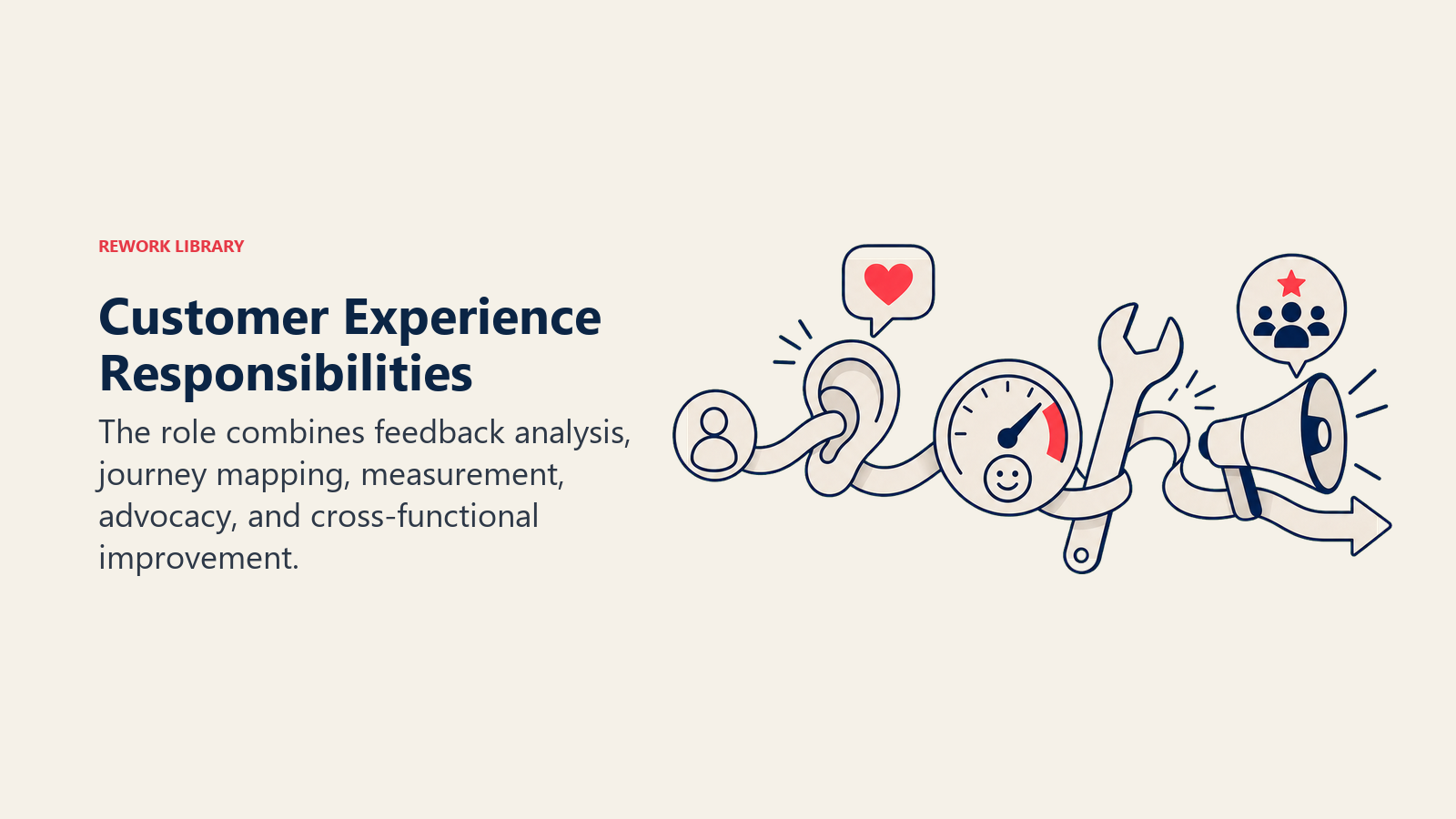 Customer Experience Responsibilities shown as customer journey ribbon passing through feedback ear, metric gauge, improvement wrench, and advocacy megaphone artifacts