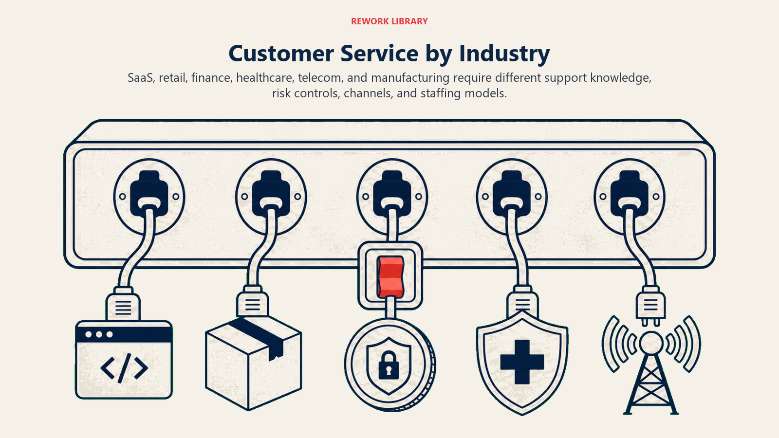 Customer service by industry shown as a switchboard routing SaaS, retail, finance, healthcare, and telecom needs