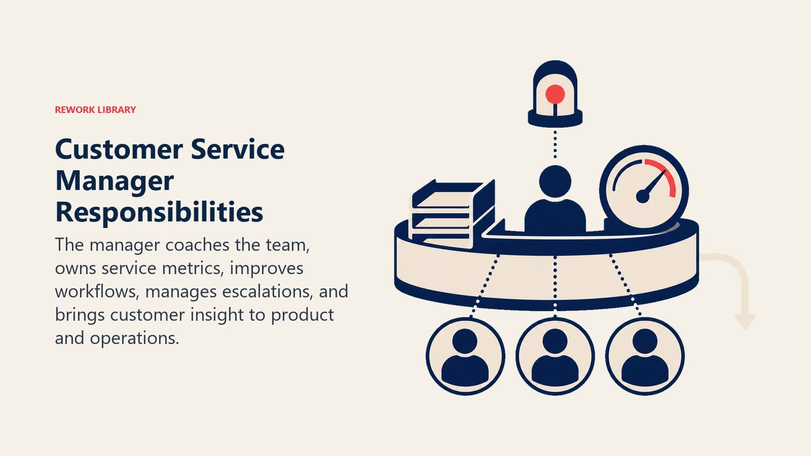 Customer service manager responsibilities represented by a service operations desk for coaching, metrics, escalations, and feedback
