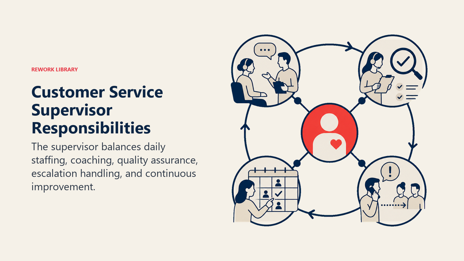 Customer Service Supervisor Responsibilities illustrated with daily operations wheel connecting four supervisor responsibilities to customer outcome