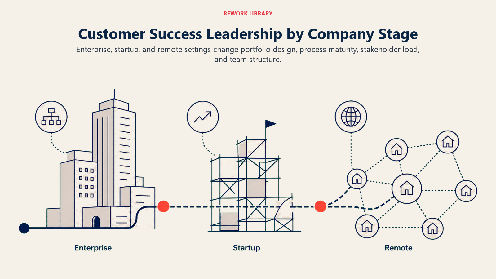 Customer success leadership by company stage across enterprise, startup, and remote environments