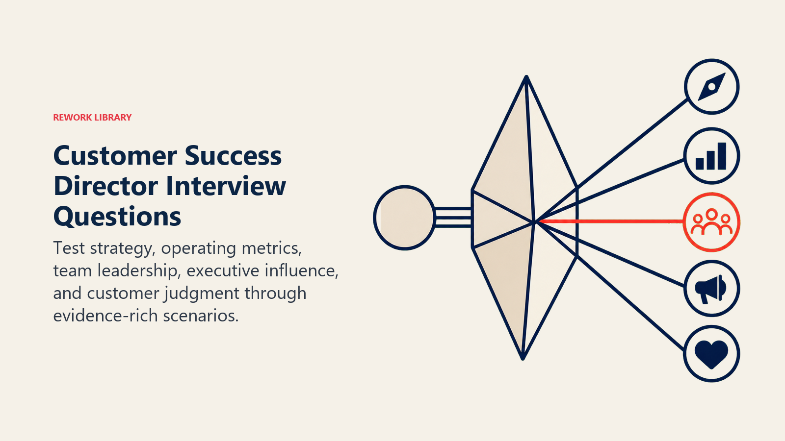 Customer Success Director interview questions visual separating candidate evidence into strategy, metrics, leadership, influence, and judgment