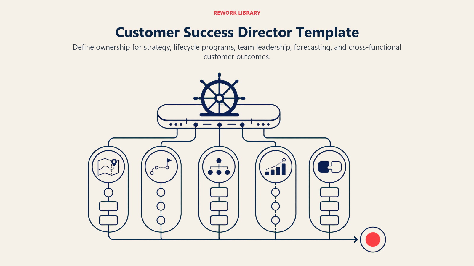 Customer Success Director template visual coordinating strategy, lifecycle programs, team leadership, forecasting, and outcomes