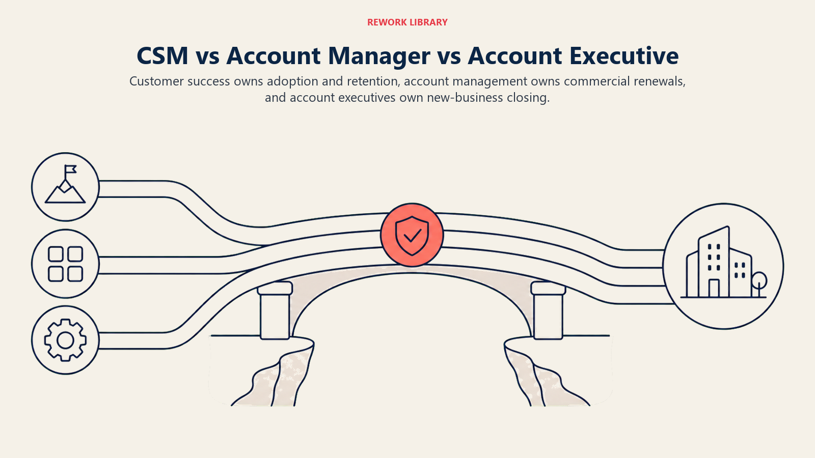 CSM vs Account Manager vs Account Executive illustrated with three-role operating lanes with distinct destinations