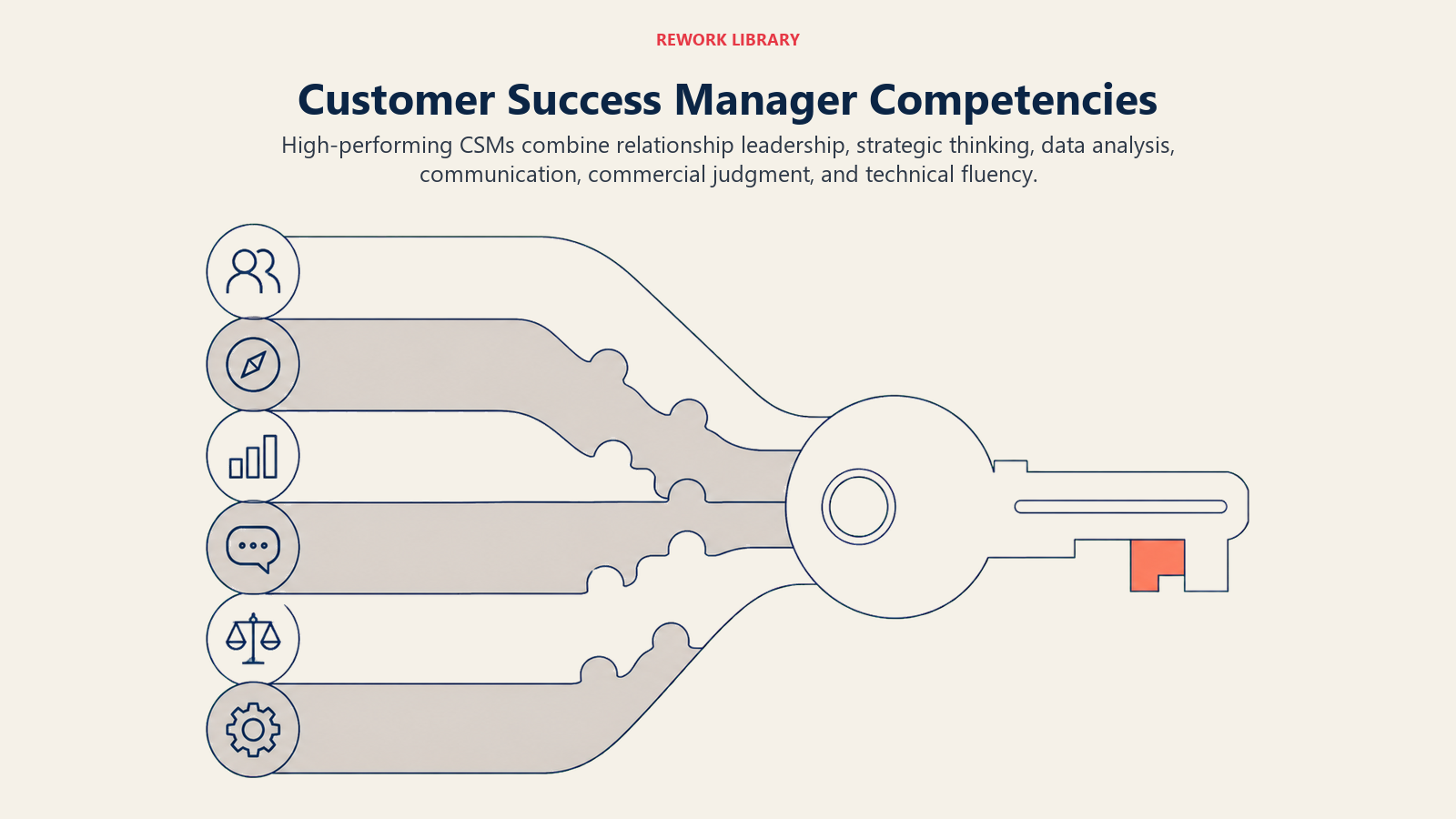 Customer Success Manager Competencies illustrated with six interlocking capability layers forming a key
