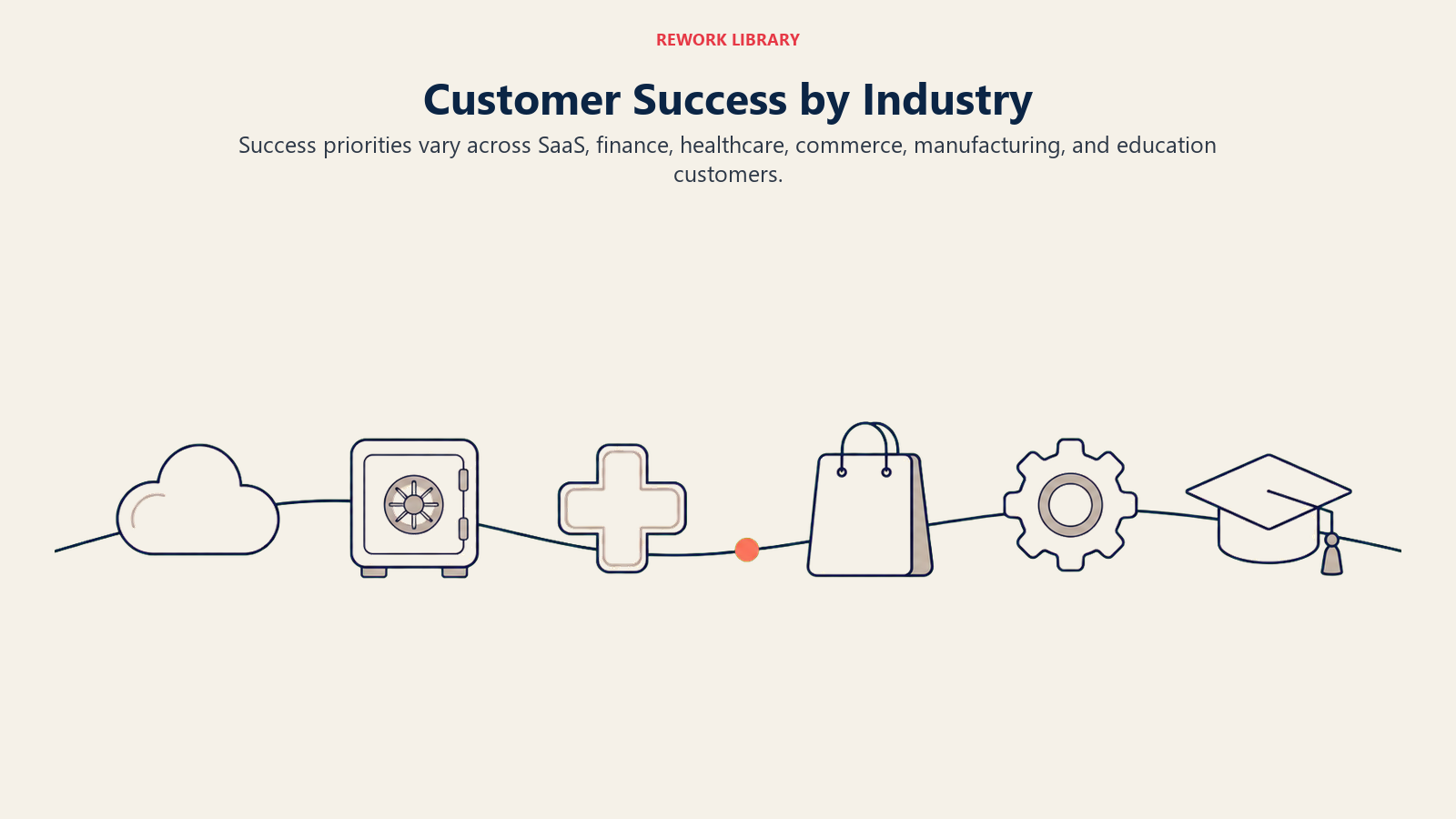 Customer Success by Industry shown as wide six-segment account health landscape with distinct adoption signals and constraints for each industry
