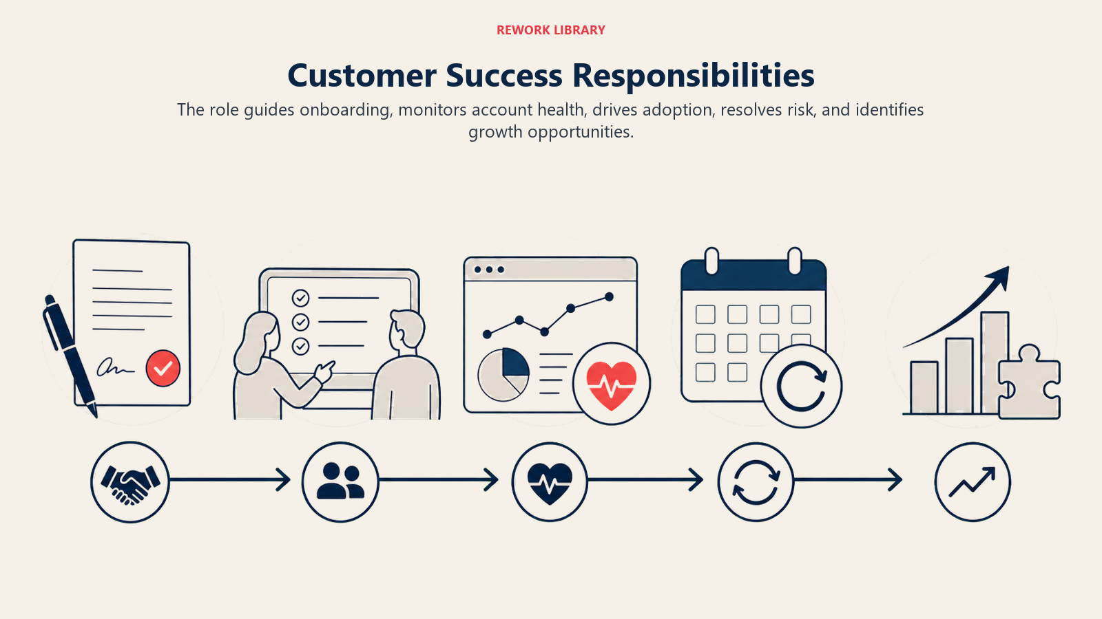 Customer Success Responsibilities shown as wide customer lifecycle from signed contract through onboarding, adoption health checkpoint, renewal, and expansion