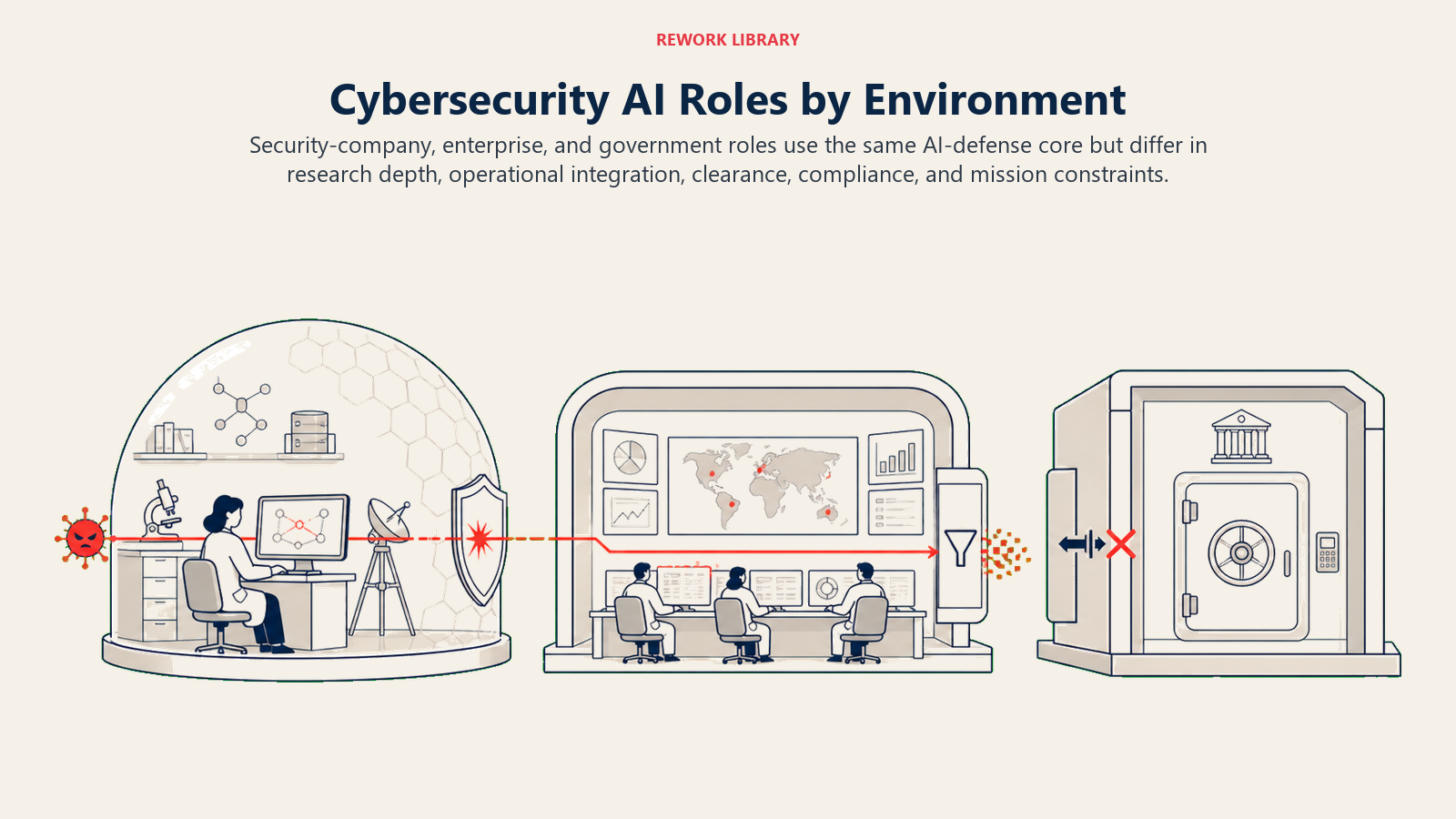 Cybersecurity AI Roles by Environment illustrated with three protected security environments