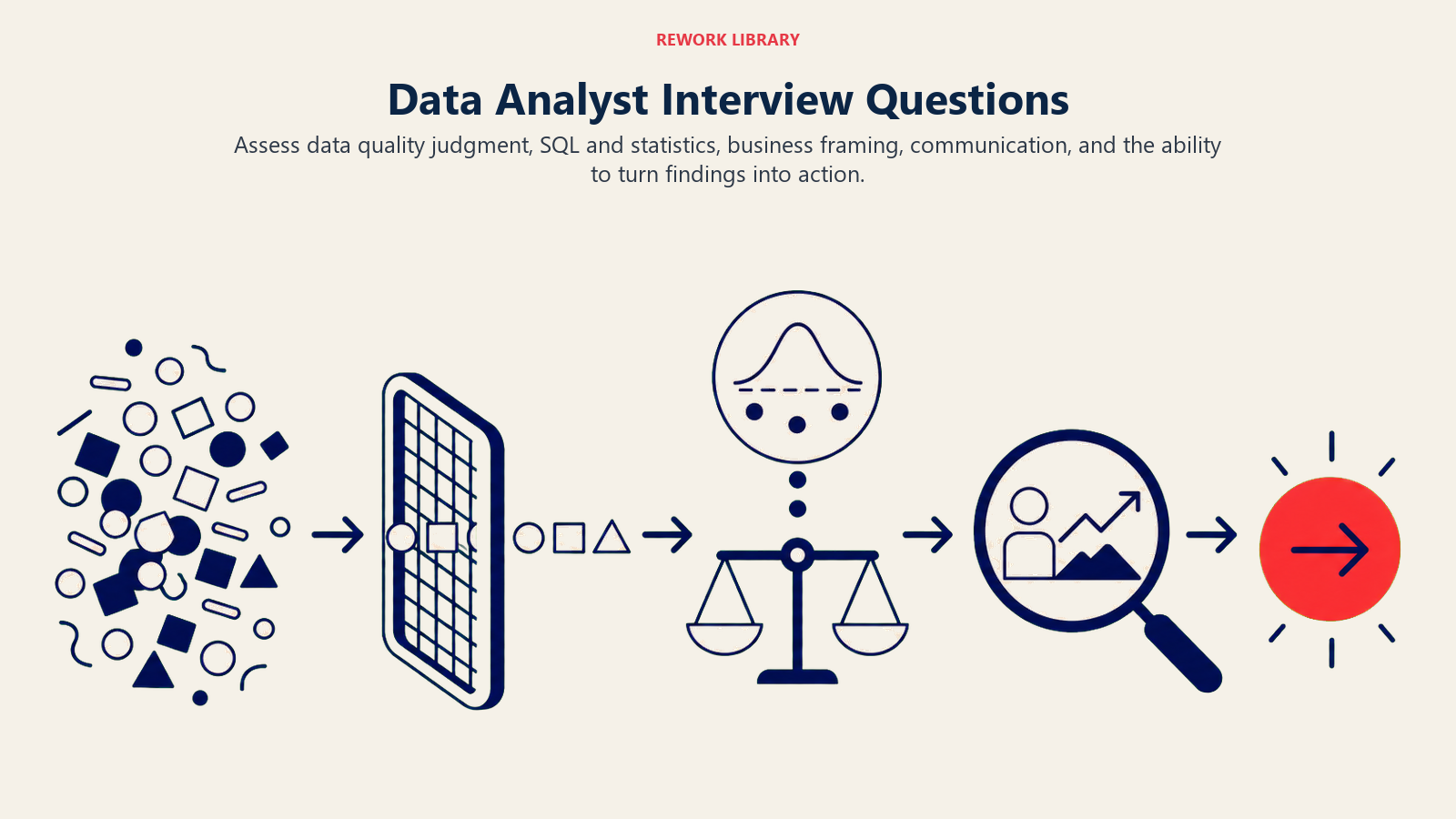 Data Analyst interview questions visual moving from data quality and analysis through business framing to action
