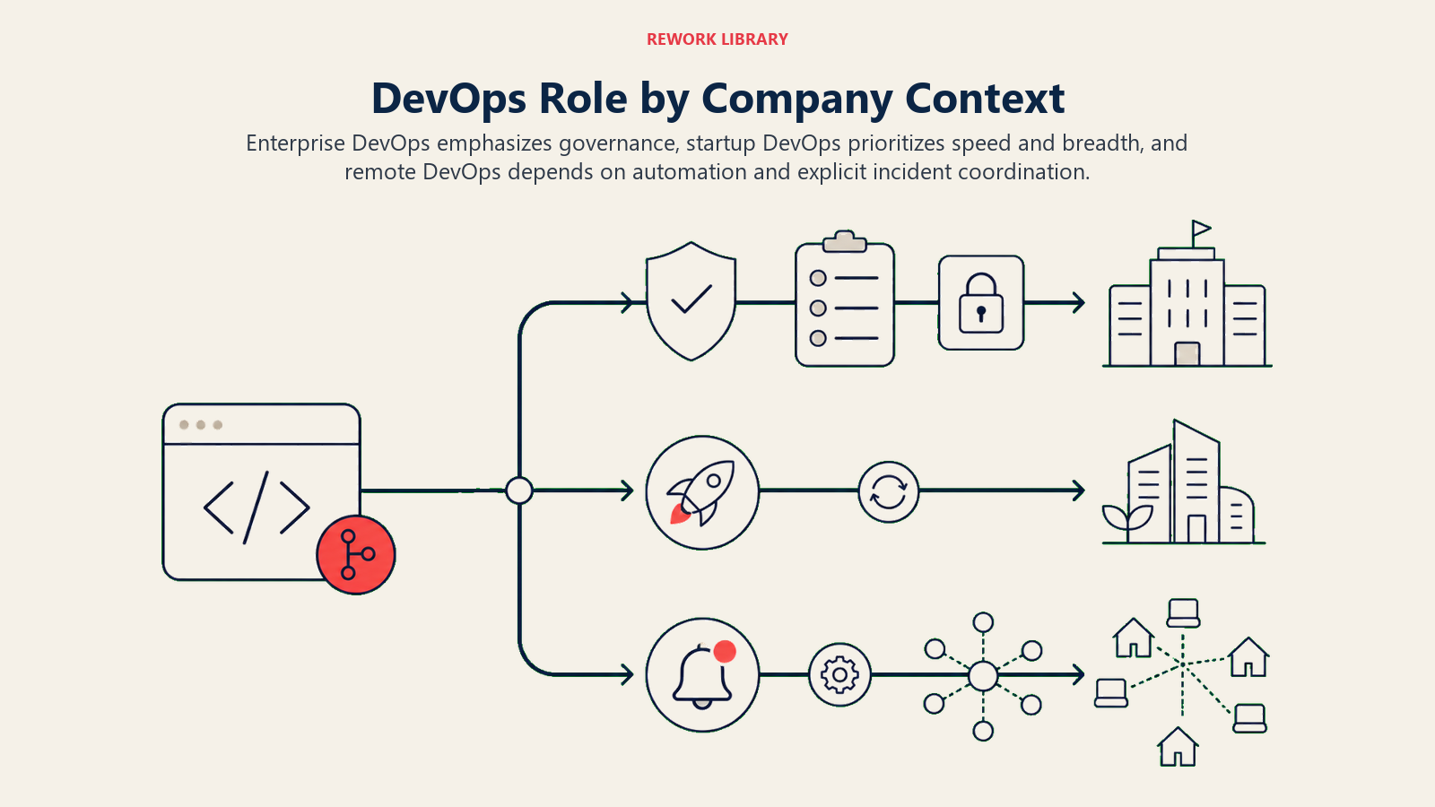 DevOps role comparison across enterprise startup and remote contexts