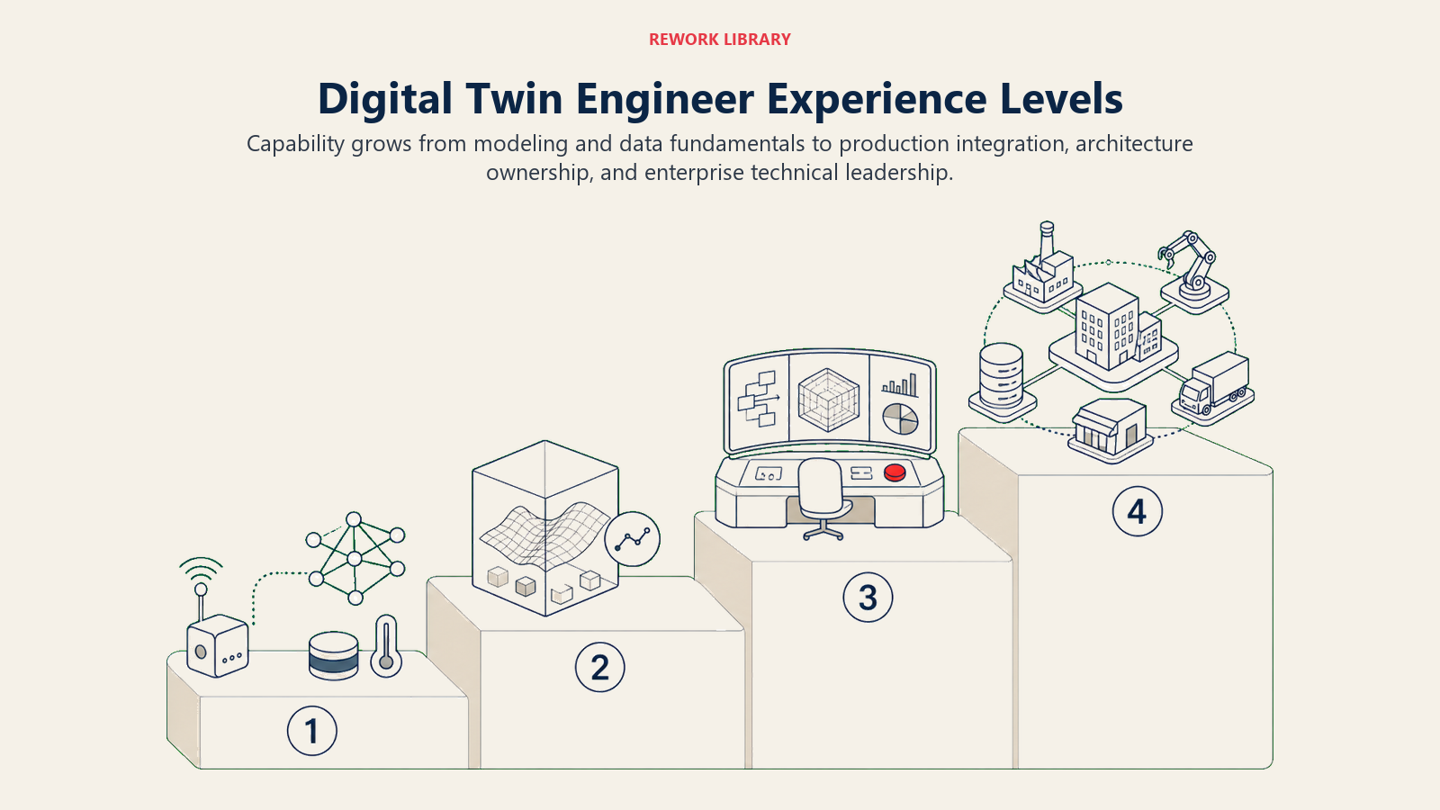 Digital twin engineer experience levels from fundamentals to enterprise architecture