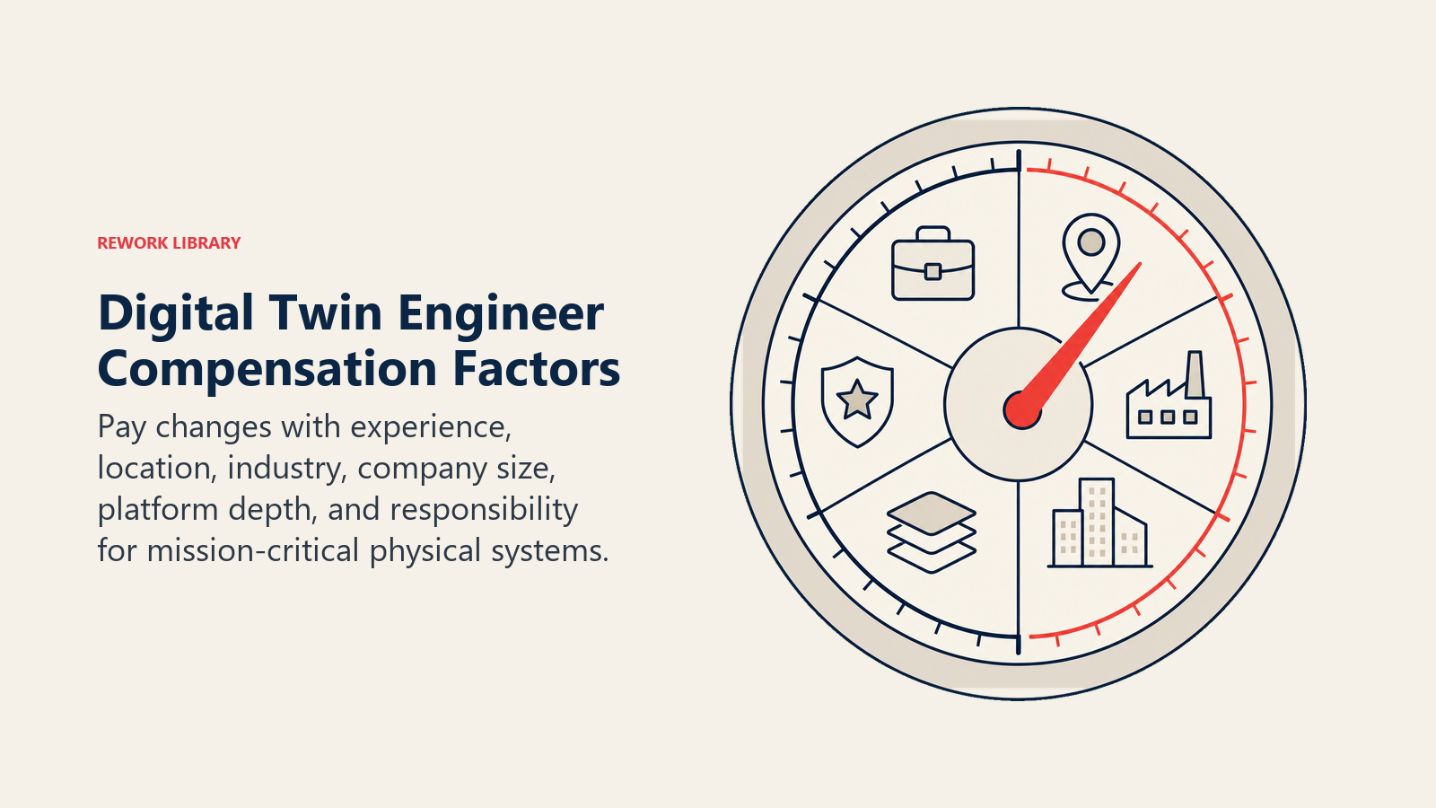 Digital twin engineer compensation factors on a dual-axis gauge