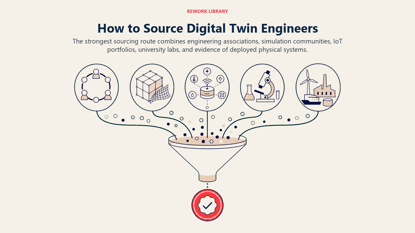 Digital twin engineer sourcing flow from specialist communities to verified candidates
