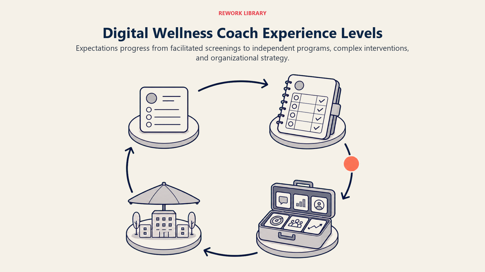 Digital wellness coach experience levels shown as four stages from screening to organizational strategy