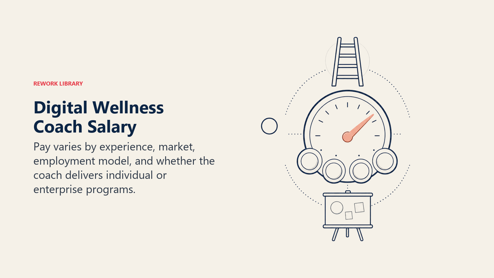 Digital wellness coach salary shown as a dial balancing experience, market, and coaching model