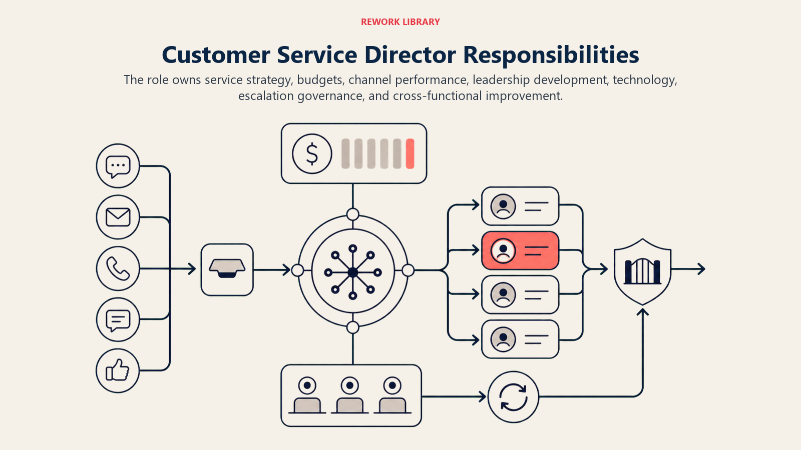 Customer Service Director Responsibilities illustrated with wide customer service command system