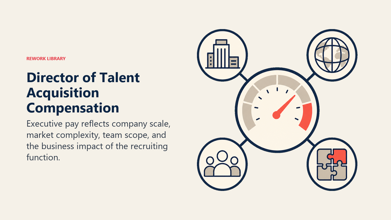 Director of Talent Acquisition Compensation illustrated with executive compensation gauge