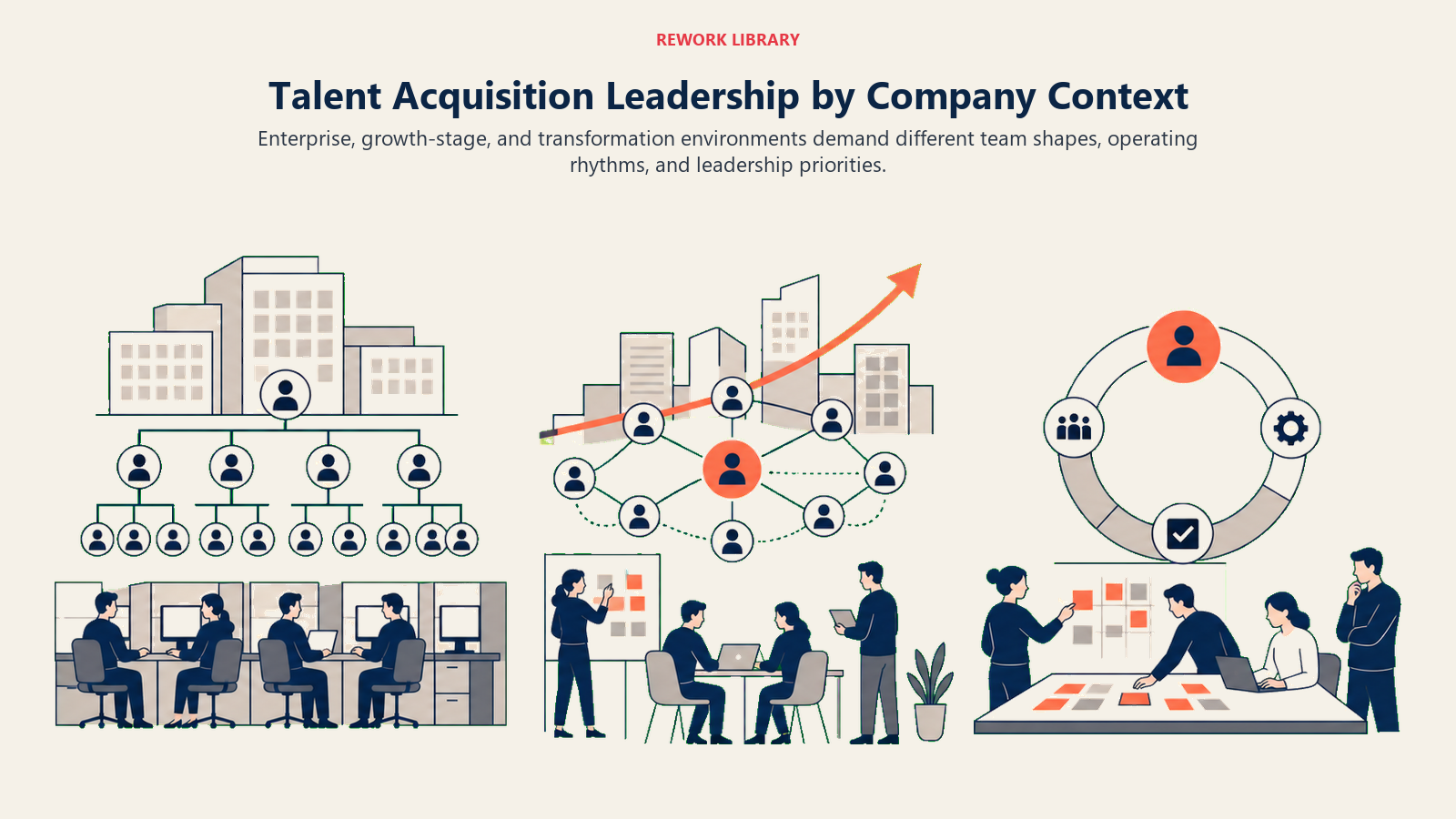 Talent Acquisition Leadership by Company Context illustrated with three organizational environments