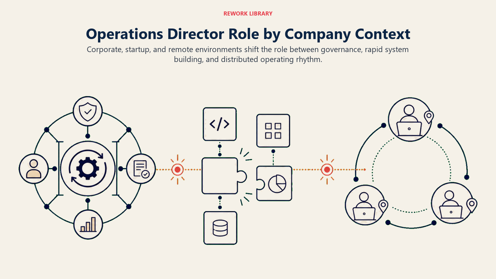 Operations director role variations across corporate governance, startup system building, and remote operating rhythm