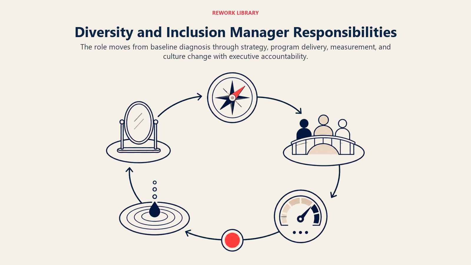 Diversity and Inclusion Manager Responsibilities illustrated with DEI operating cycle
