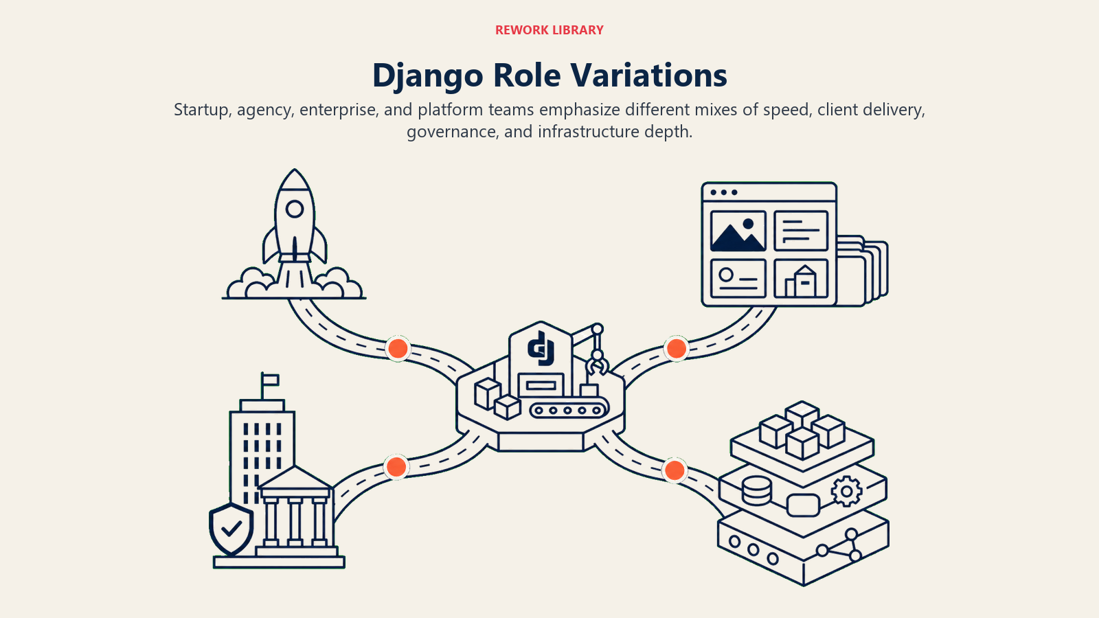 Four Django developer role variations branching from one core skill set