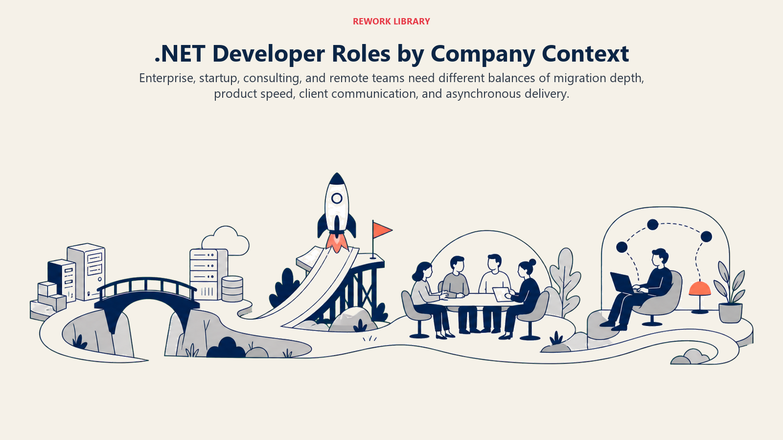 .NET Developer Roles by Company Context: A wide continuous landscape with four distinct work environments: legacy-to-modern migration bridge, fast product launch ramp, client consulting table, and remote relay workspace, joined by one subtle path