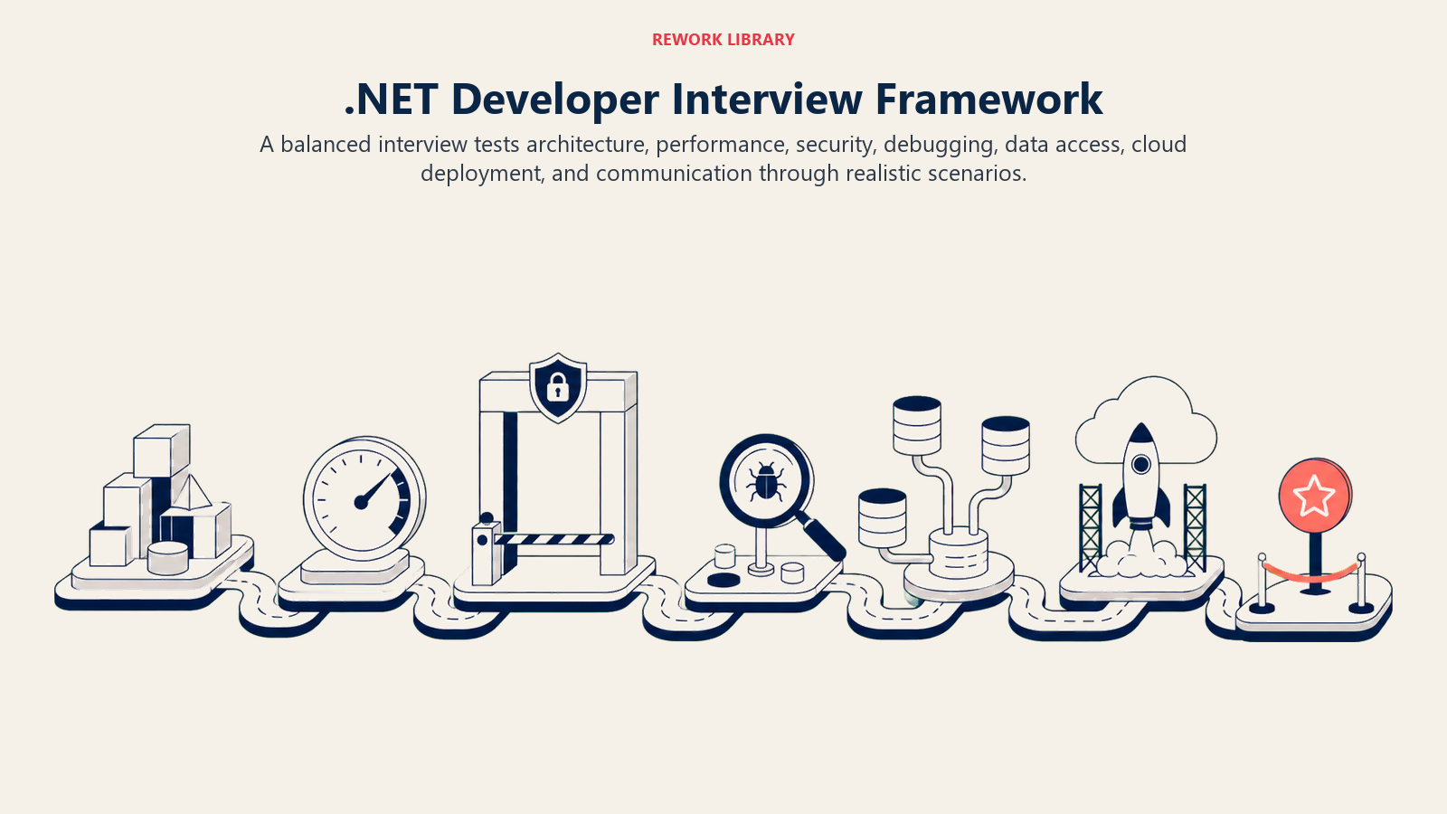 .NET Developer Interview Framework: A wide technical proving ground with sequential scenario stations: architecture blocks, latency gauge, security gate, debugging lens, database junction, and cloud launch pad, ending at one coral hiring checkpoint